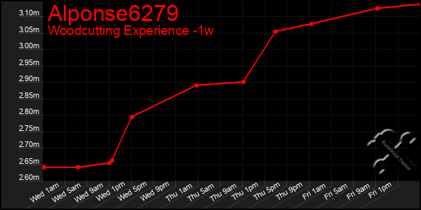 Last 7 Days Graph of Alponse6279