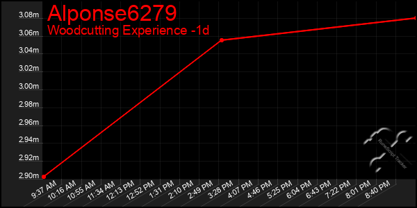 Last 24 Hours Graph of Alponse6279