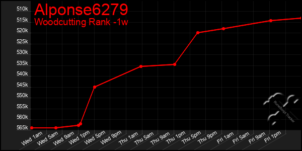 Last 7 Days Graph of Alponse6279