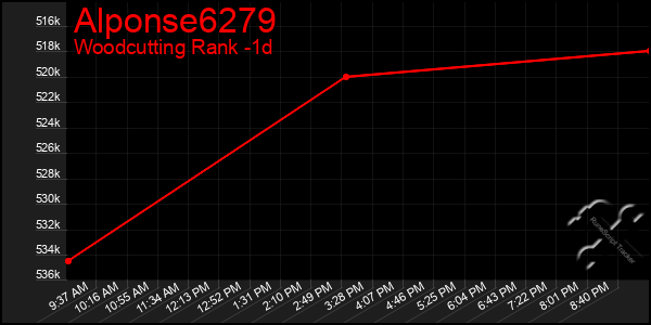 Last 24 Hours Graph of Alponse6279