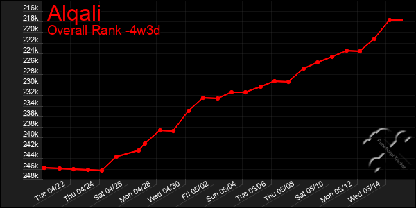 Last 31 Days Graph of Alqali