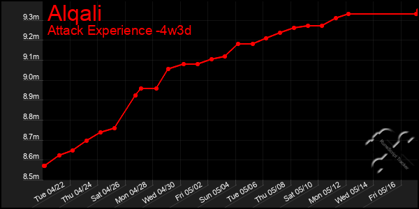 Last 31 Days Graph of Alqali