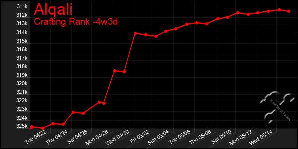 Last 31 Days Graph of Alqali