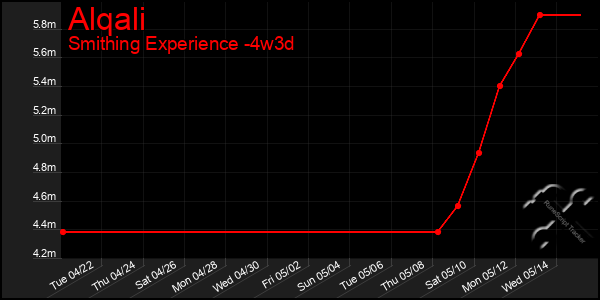 Last 31 Days Graph of Alqali