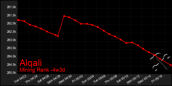 Last 31 Days Graph of Alqali