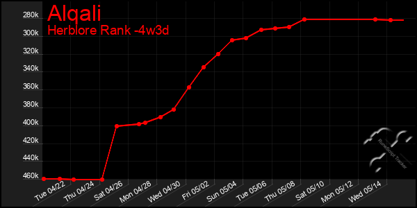 Last 31 Days Graph of Alqali