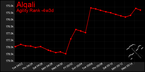 Last 31 Days Graph of Alqali