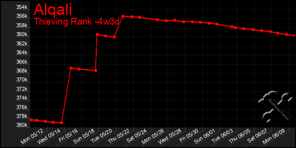 Last 31 Days Graph of Alqali