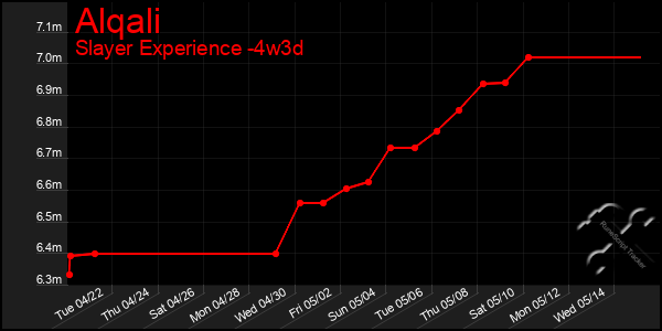 Last 31 Days Graph of Alqali