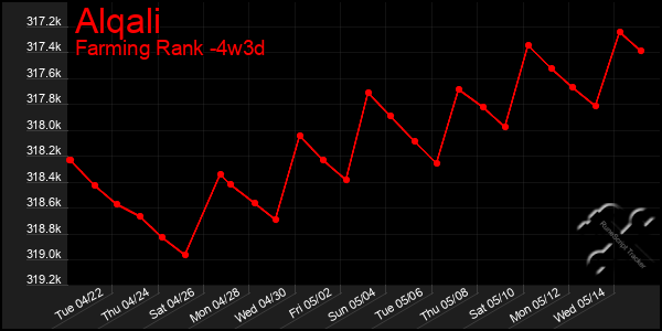Last 31 Days Graph of Alqali