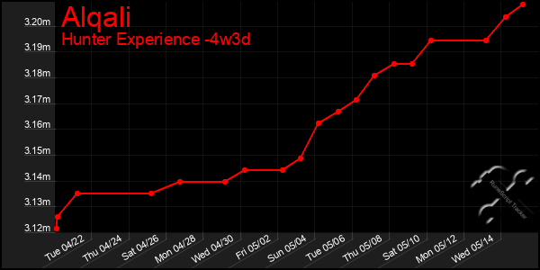 Last 31 Days Graph of Alqali