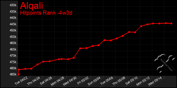 Last 31 Days Graph of Alqali