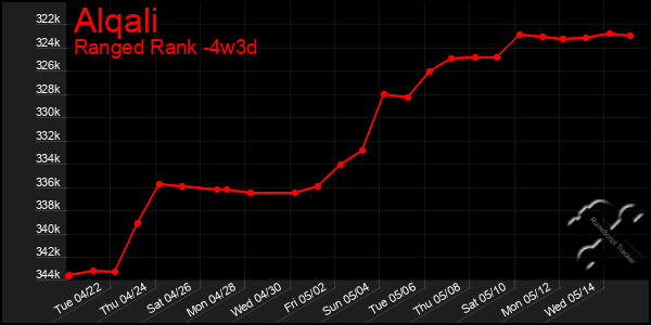 Last 31 Days Graph of Alqali