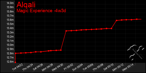 Last 31 Days Graph of Alqali