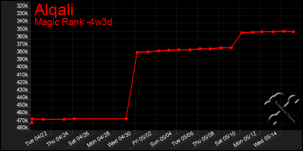 Last 31 Days Graph of Alqali