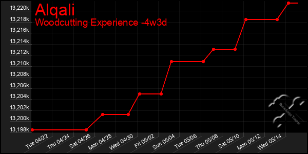 Last 31 Days Graph of Alqali