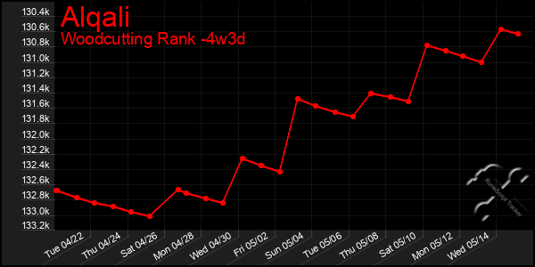 Last 31 Days Graph of Alqali