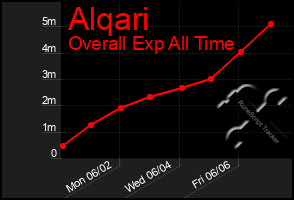 Total Graph of Alqari