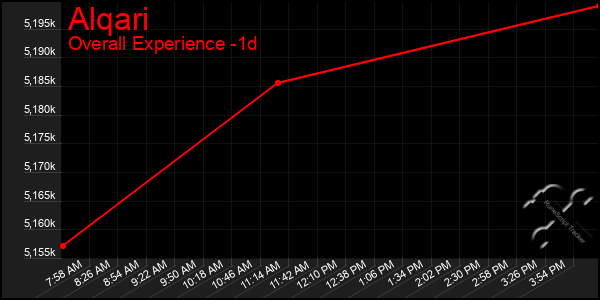 Last 24 Hours Graph of Alqari