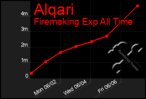 Total Graph of Alqari