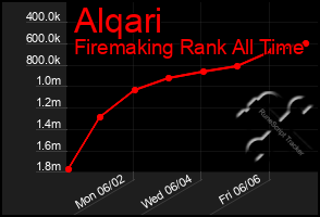 Total Graph of Alqari