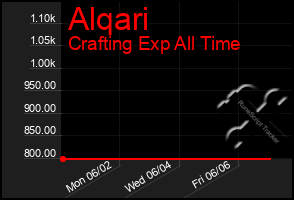 Total Graph of Alqari