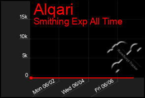 Total Graph of Alqari