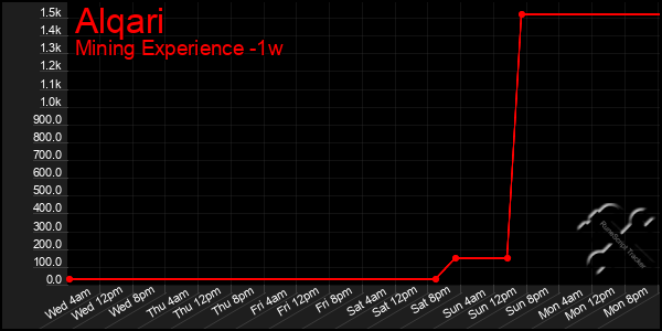 Last 7 Days Graph of Alqari