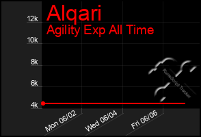Total Graph of Alqari