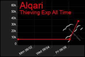 Total Graph of Alqari