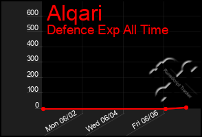 Total Graph of Alqari