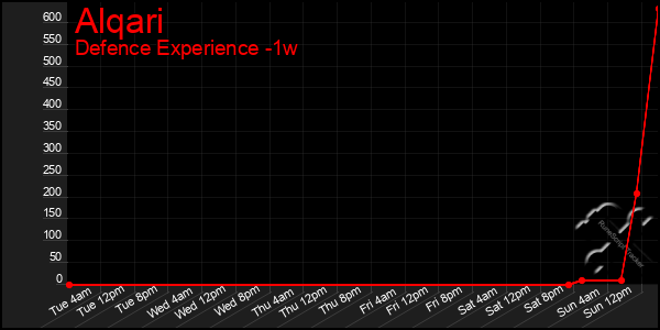 Last 7 Days Graph of Alqari