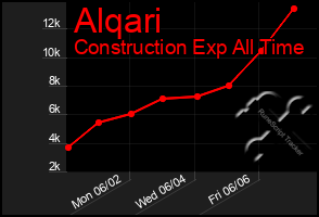 Total Graph of Alqari