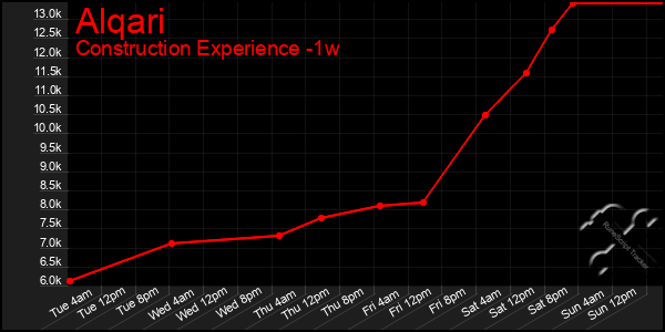 Last 7 Days Graph of Alqari