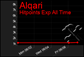 Total Graph of Alqari