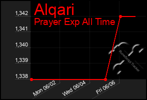 Total Graph of Alqari