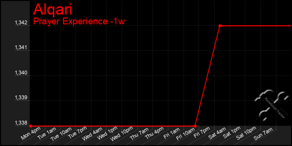 Last 7 Days Graph of Alqari