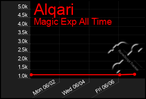 Total Graph of Alqari