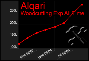 Total Graph of Alqari