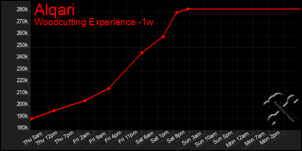 Last 7 Days Graph of Alqari
