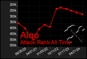 Total Graph of Alqo