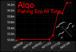 Total Graph of Alqo