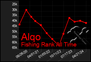 Total Graph of Alqo