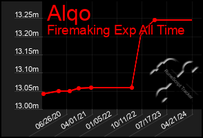 Total Graph of Alqo