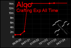 Total Graph of Alqo