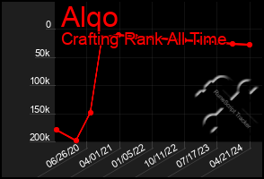 Total Graph of Alqo