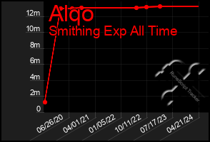 Total Graph of Alqo