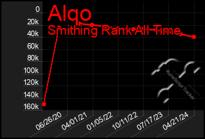 Total Graph of Alqo