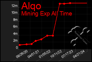 Total Graph of Alqo