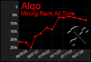 Total Graph of Alqo